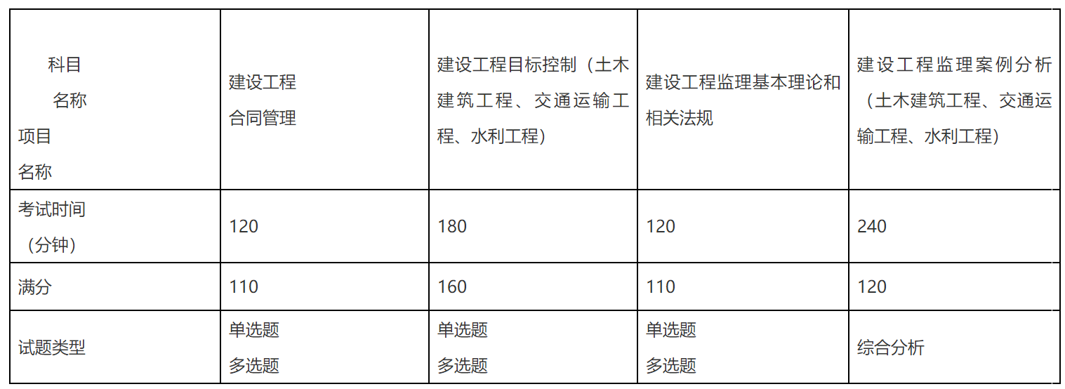 關(guān)于上海監(jiān)理工程師怎么考取的信息  第2張