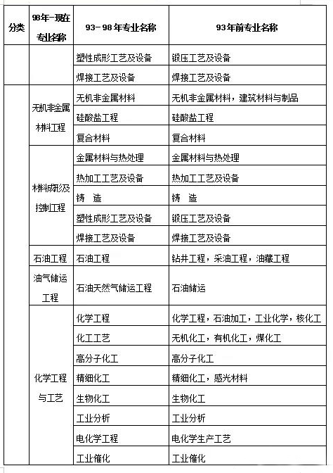 二級建造師報考條件表,二級建造師報名需要什么條件  第2張