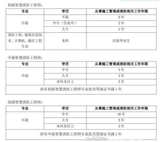 郵電通信智慧消防工程師的簡(jiǎn)單介紹  第1張