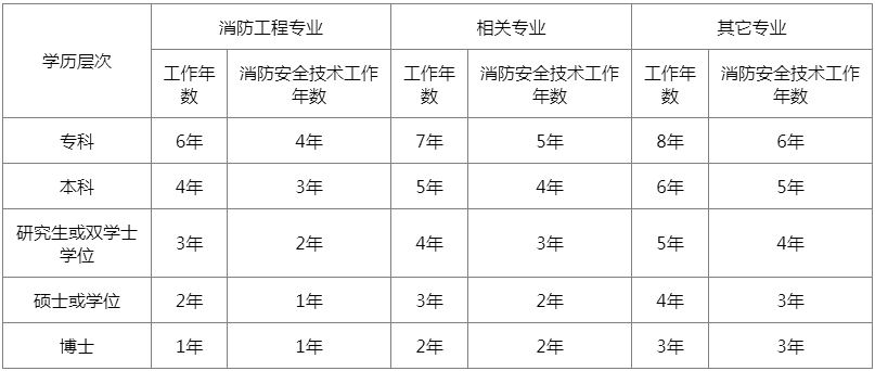 一級(jí)消防工程師的作用,一級(jí)消防工程師的作用與用途  第2張