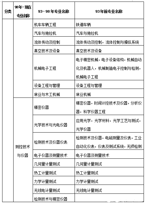 二級建造師報考專業(yè)對照表2022二級建造師報考專業(yè)對照  第2張