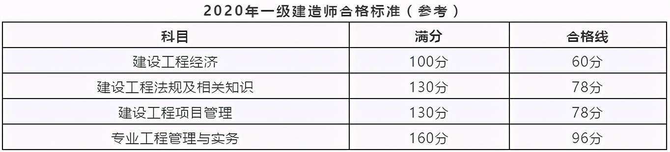 一級(jí)建造師有多難考,一級(jí)建造師有那么難考嗎  第2張