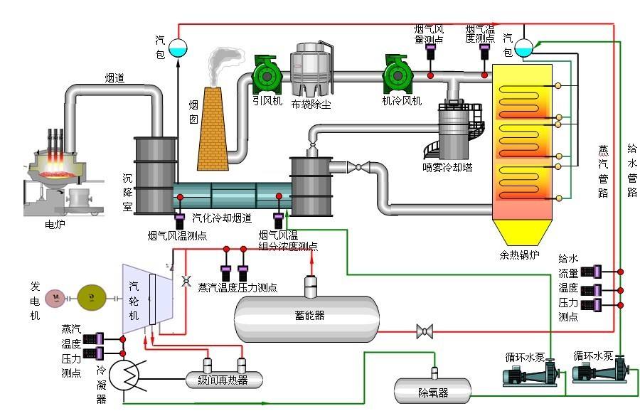 水泥廠(chǎng)余熱發(fā)電工藝流程水泥廠(chǎng)余熱發(fā)電  第1張