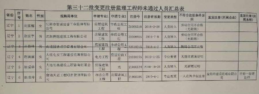 中華人民共和國監(jiān)理工程師初始注冊申請表,監(jiān)理工程師注冊申請表  第2張