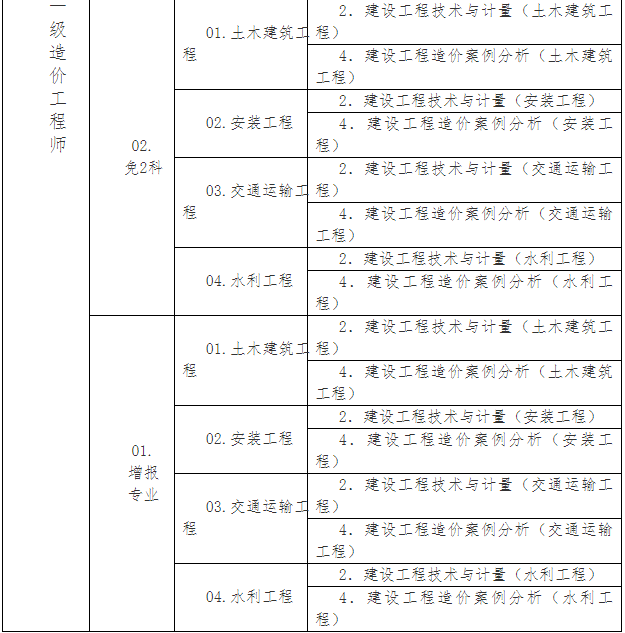 造價工程師注冊年齡限制為多少,造價工程師注冊年限  第1張