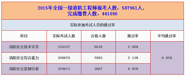 一級(jí)消防工程師考試總分一級(jí)消防工程師總分  第2張