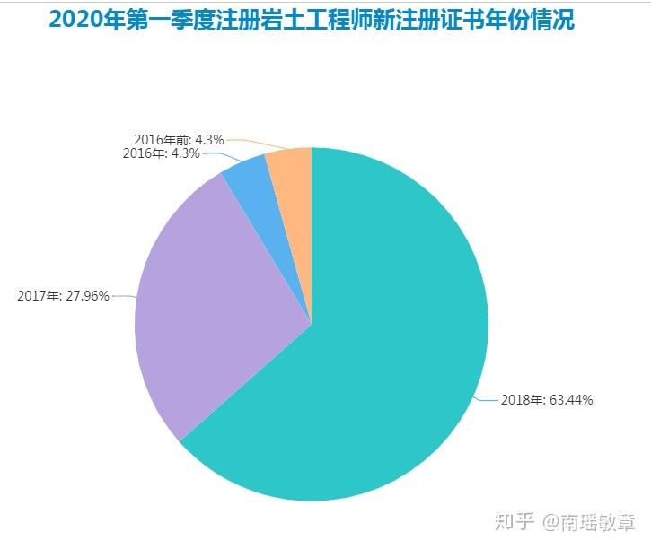 太原注冊巖土工程師行情如何太原注冊巖土工程師行情  第1張