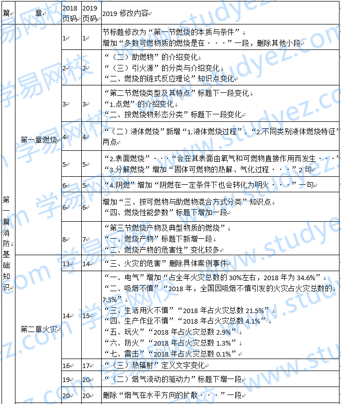 消防工程師考過(guò)的來(lái)談?wù)劷?jīng)驗(yàn)消防工程師考試經(jīng)驗(yàn)  第2張