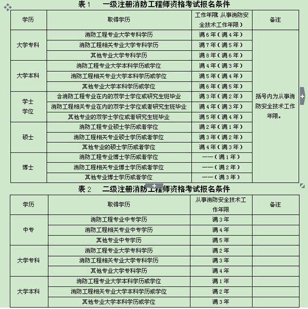 注冊消防工程師考幾科,注冊消防工程師考幾科內(nèi)容  第1張