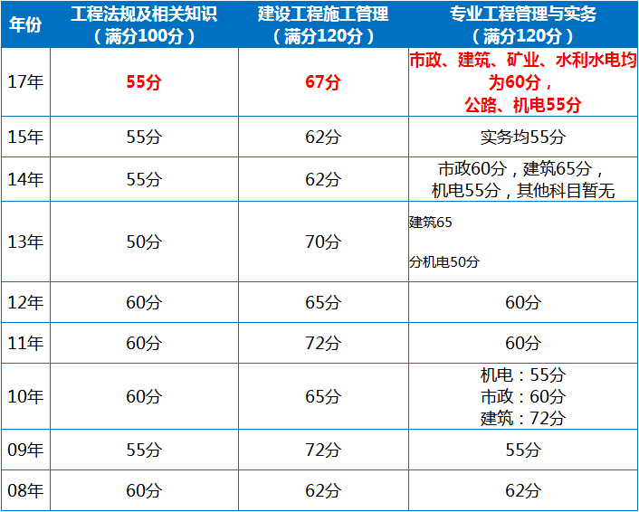 2018年二級建造師管理真題及答案文字版2018年二級建造師  第1張