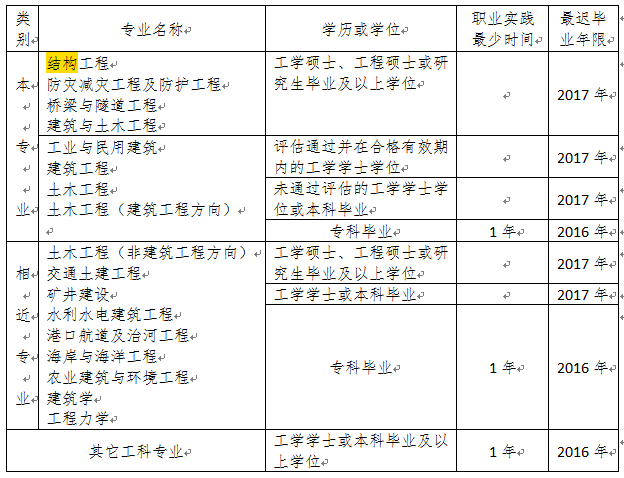 建筑結(jié)構(gòu)工程師報(bào)考條件,建筑結(jié)構(gòu)工程師報(bào)考條件要求  第1張