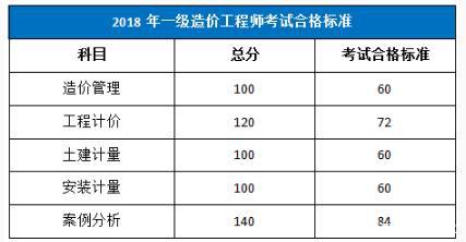 造價工程師科目考試時間造價工程師科目  第1張