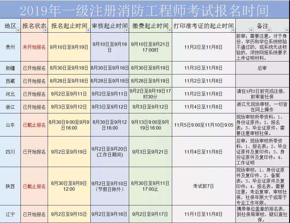 二級消防工程師幾年報(bào)考好,二級消防工程師幾年報(bào)考  第2張