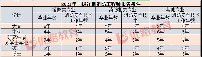 江蘇一級(jí)消防工程師報(bào)名時(shí)間2021江蘇一級(jí)消防工程師報(bào)名時(shí)間  第2張