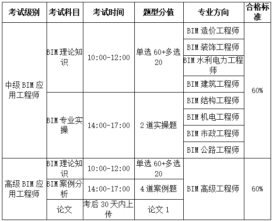 bim工程師殘疾人需要學歷嗎,bim專業(yè)技術人員培訓證書有用嗎  第1張