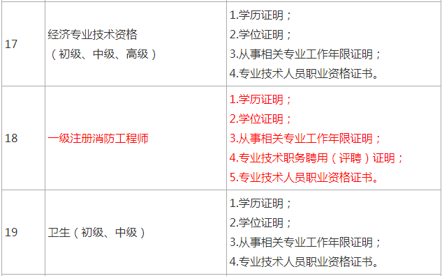 一級消防工程師自己網(wǎng)上報名可以嗎?,一級消防工程師可以個人報名嗎  第1張