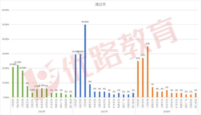 一級(jí)建造師歷年通過(guò)率,一級(jí)建造師歷年通過(guò)率是多少  第2張