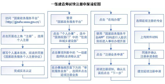 一級建造師如何個人注冊,如何注冊一級建造師  第1張