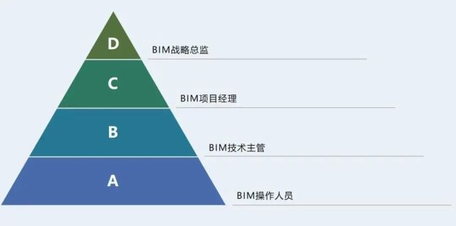 bim應用工程師和bim工程師有區(qū)別嗎BIM應用工程師是建筑行業(yè)  第2張