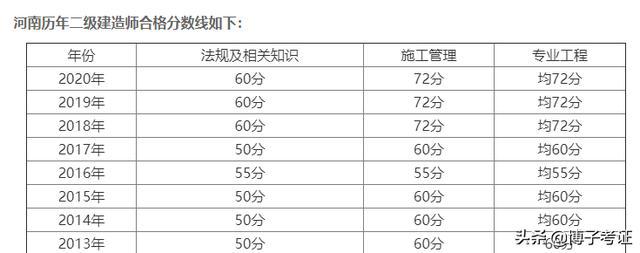 河南二級(jí)建造師通過(guò)率河南二級(jí)建造師繼續(xù)教育網(wǎng)登錄入口  第1張