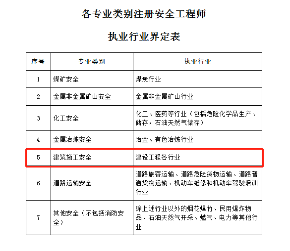 注冊(cè)安全工程師證書(shū)含金量嗎多少注冊(cè)安全工程師證書(shū)含金量嗎  第2張