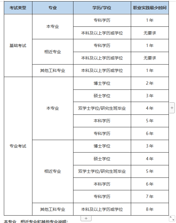 注冊巖土工程師歷年真題及答案,注冊巖土工程師歷年通過人數(shù)  第1張