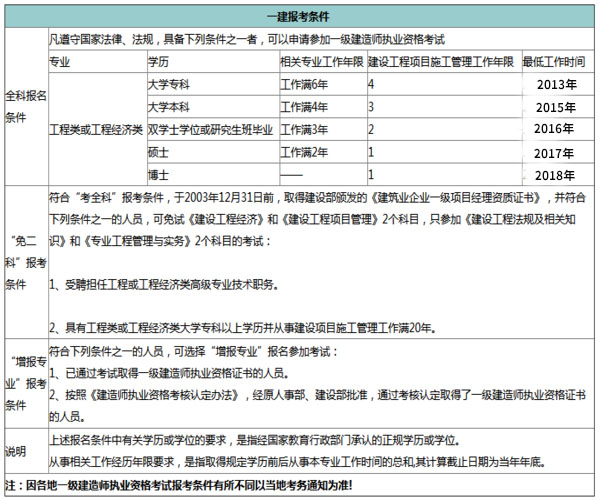 工商管理能報考一級建造師嗎應(yīng)用化學(xué)可以報考一級建造師嗎  第2張