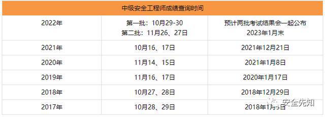 寧夏核安全工程師成績查詢,核安全工程師成績查詢  第1張