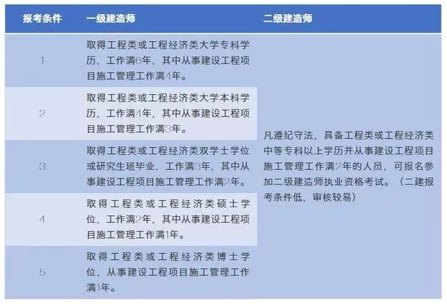 二級(jí)建造師報(bào)考條件及專業(yè)要求,二級(jí)建造師報(bào)考條件及  第1張