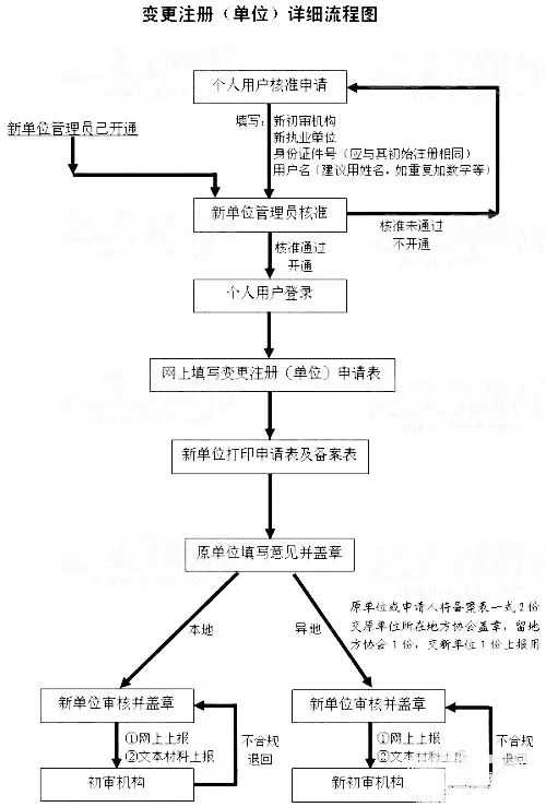 二級建造師轉(zhuǎn)注冊流程,二級建造師轉(zhuǎn)注冊需要什么手續(xù)  第1張