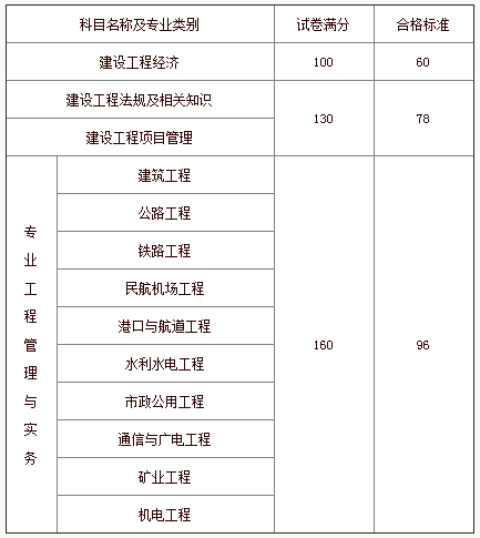 黑龍江一級建造師考試報(bào)名,黑龍江省一級建造師報(bào)考條件  第2張